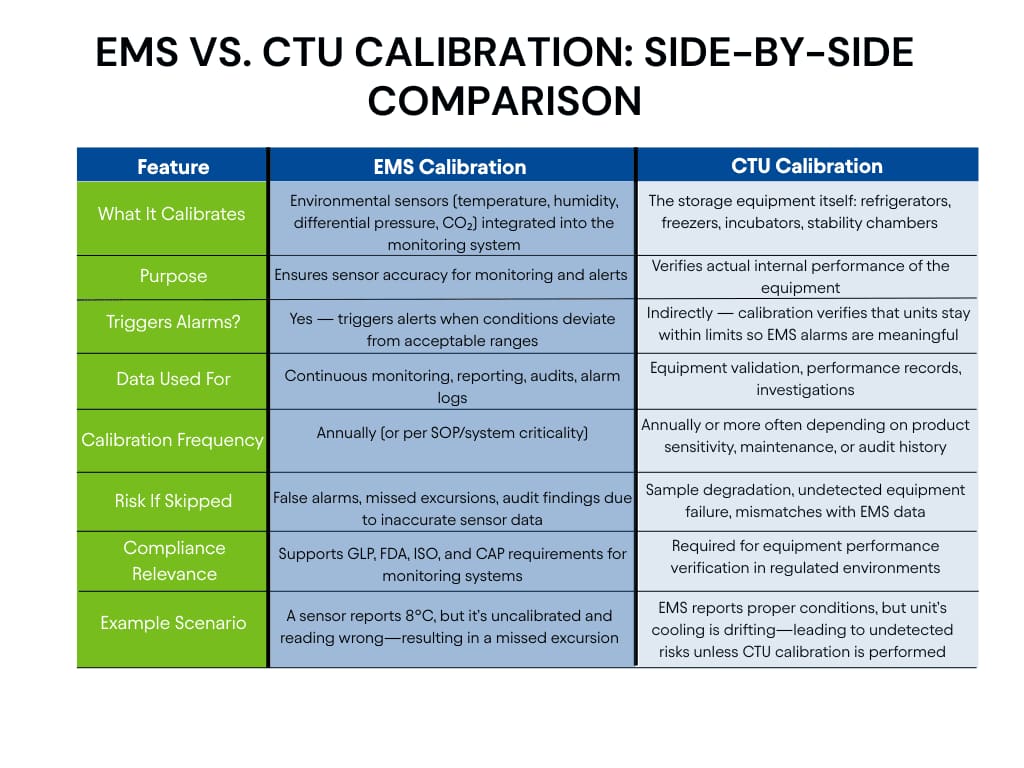EMS and CTU Calibration Comparison